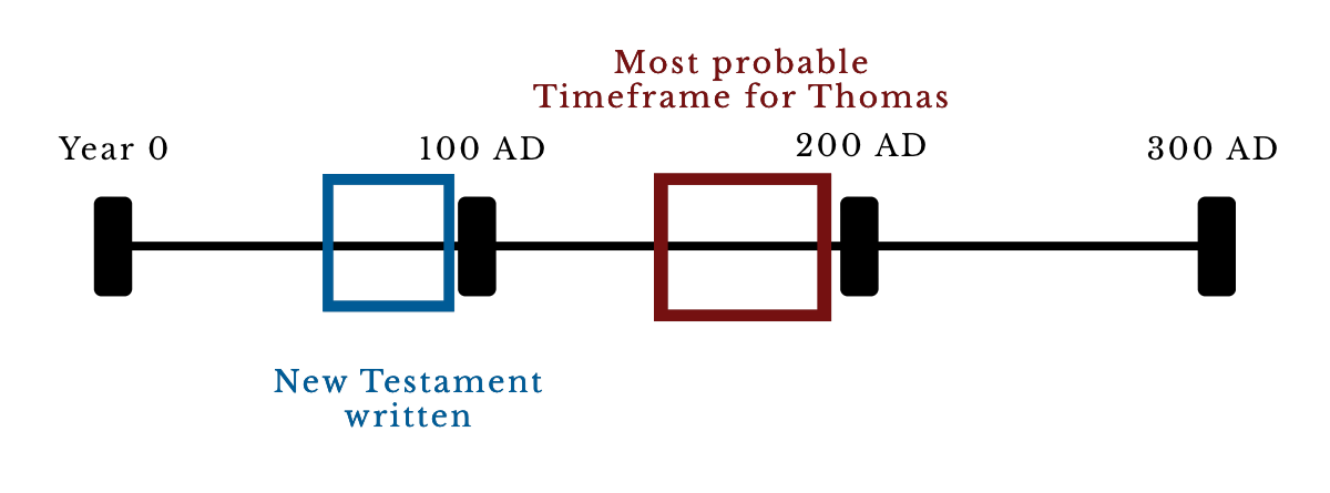 Most Probable timeframe for the creation of the Thomas's writings. 